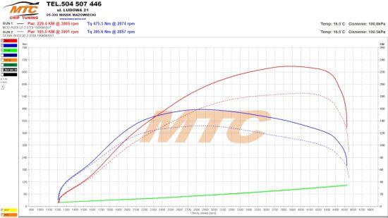 AUDI Q5 2.0TDI 190KM chip tuning wykres
