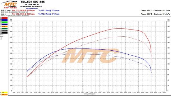 AUDI Q5 2.0TDI 190KM wykres chip tuning
